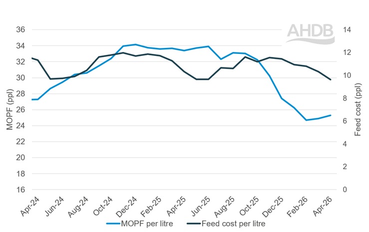 Line graph for margins over purchased feed costs updated to April 2026.